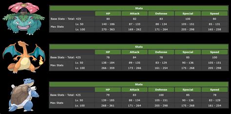 blastoise base stat total.